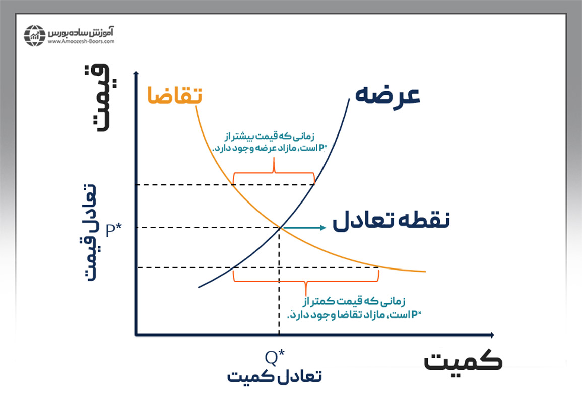 تعادل میان عرضه و تقاضا در اقتصاد خرد