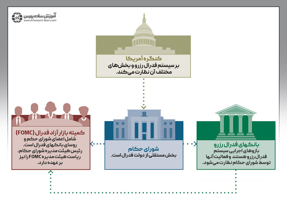 کمیته بازار آزاد فدرال (FOMC)؛ بخش سوم فدرال رزرو