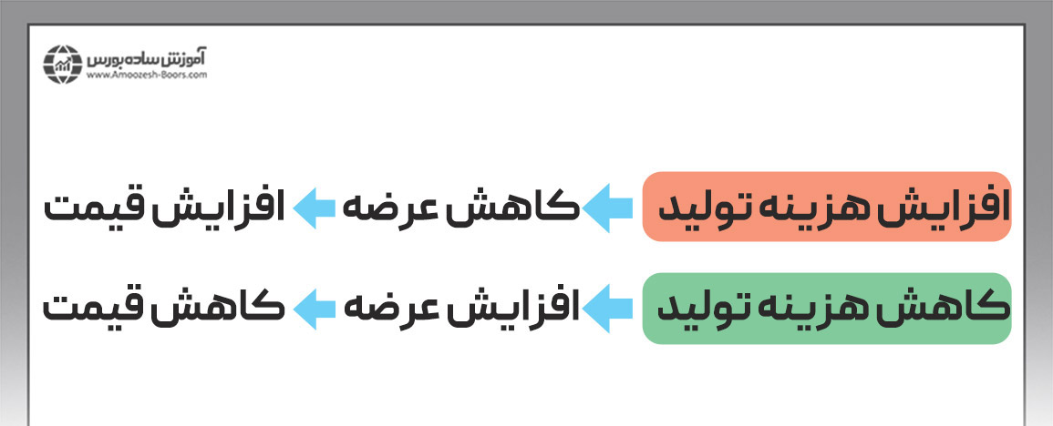 تاثیر هزینه تولید بر قیمت کامودیتی‌ها