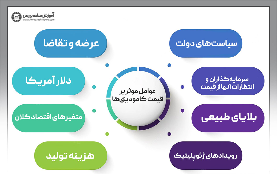 عوامل موثر بر قیمت کامودیتی‌ها