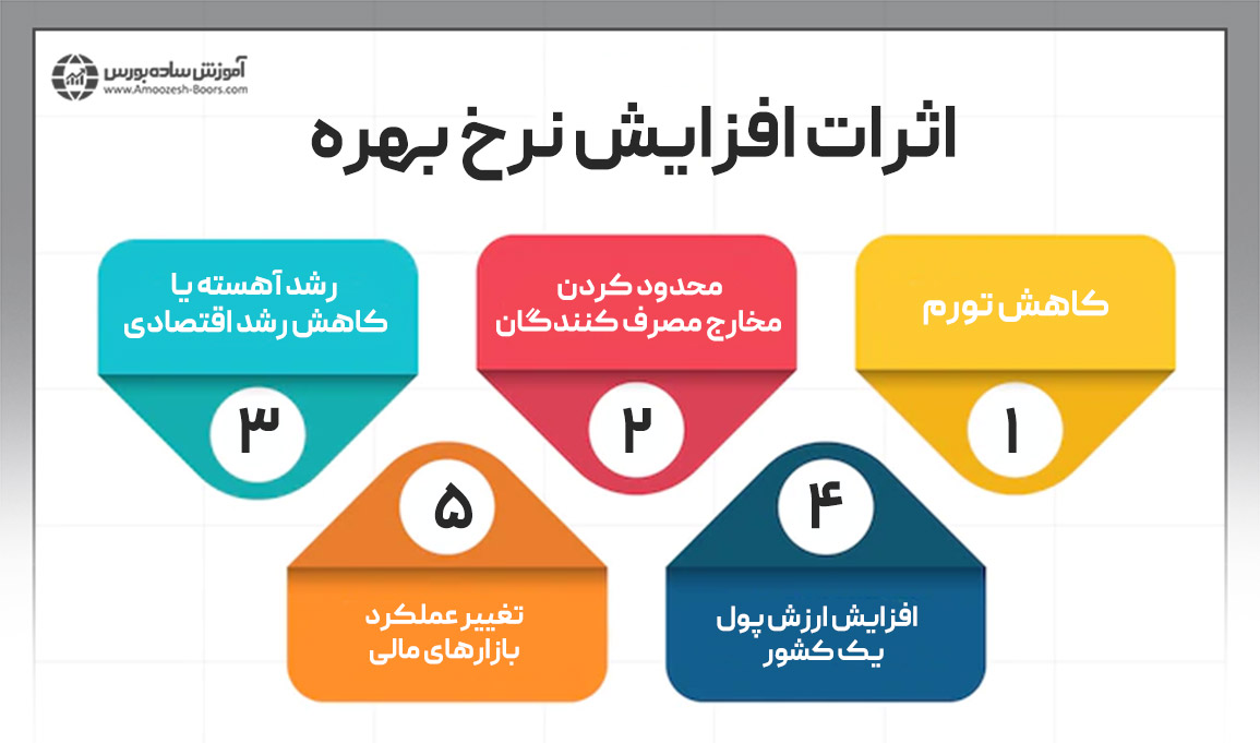 افزایش نرخ بهره چه تاثیری در اقتصاد دارد؟