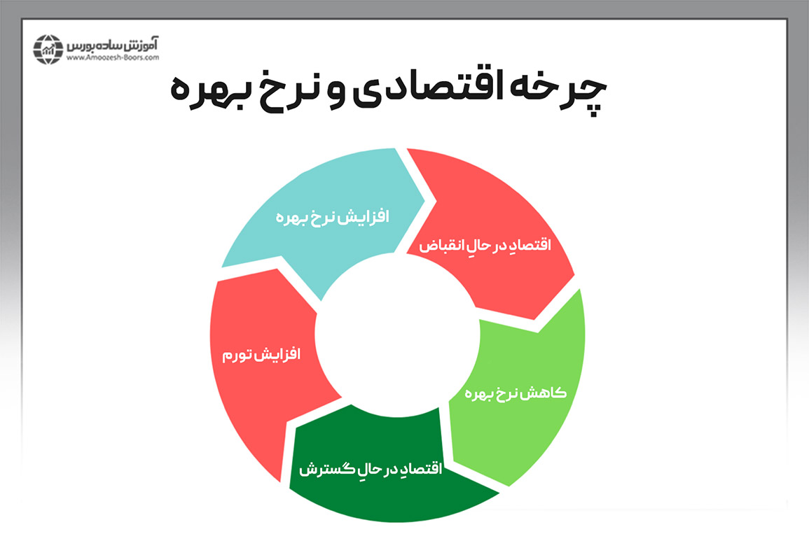 چرخه اقتصادی و نرخ بهره