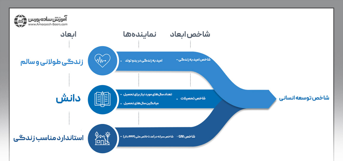 شاخص توسعه انسانی (HDI)