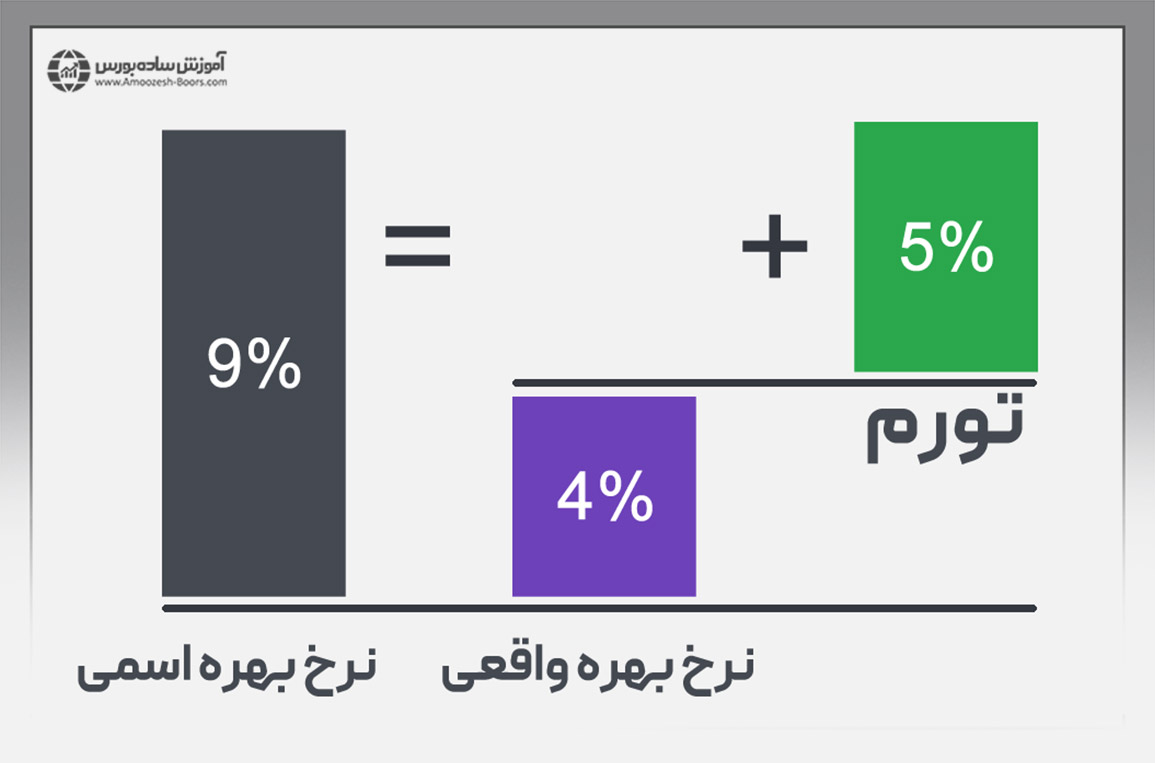 تفاوت نرخ بهره واقعی و اسمی