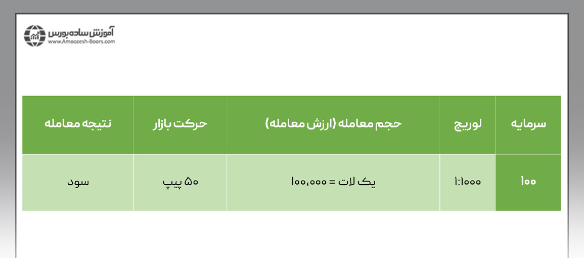 مثال اول لوریج