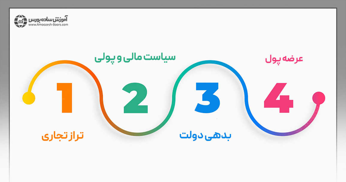 چه عوامل دیگری به غیر از نرخ بهره، تعیین کننده ارزش ارزها در فارکس هستند؟