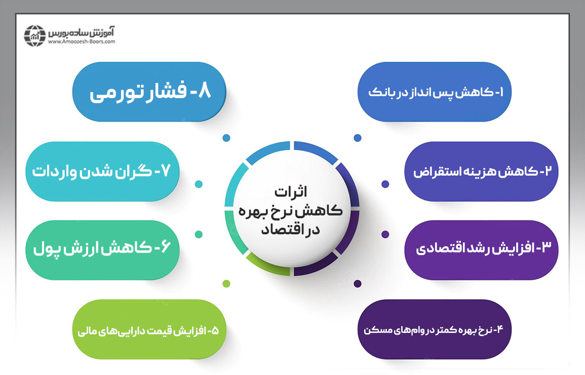 اثرات کاهش نرخ بهره در اقتصاد چیست؟