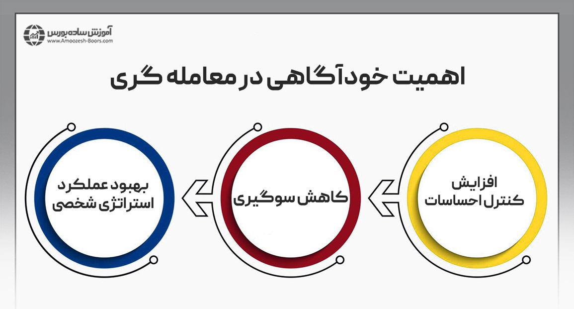 مزایای خودآگاهی برای معامله گران