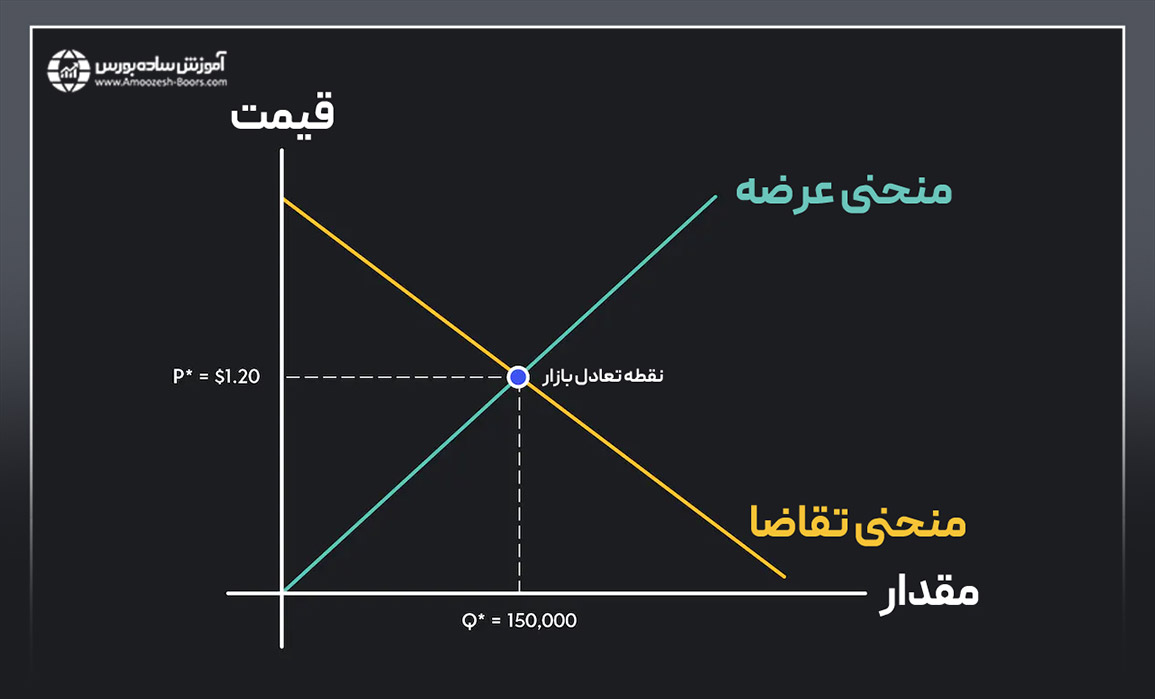 مفهوم تعادل در عرضه و تقاضا