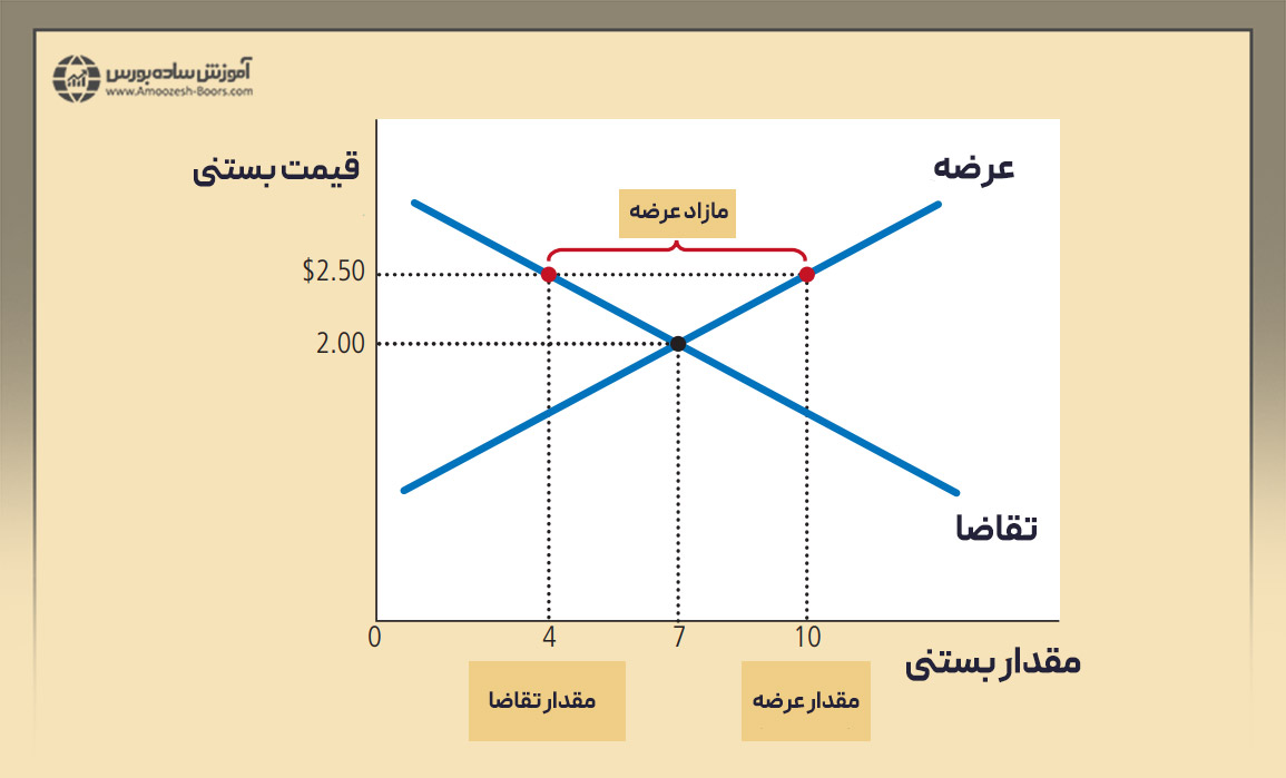 اگر قیمت بازار، بیشتر از قیمت تعادلی باشد، عرضه و تقاضا چه تغییری ‌می‌کند؟