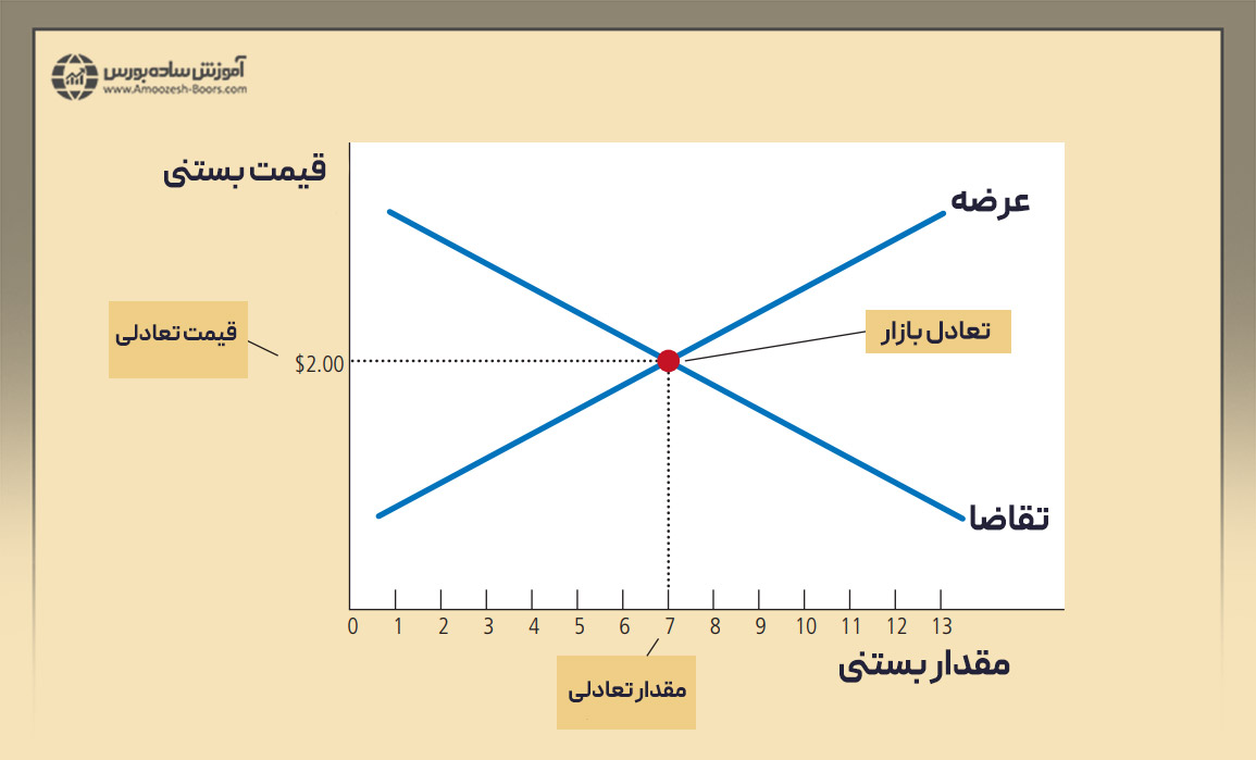 اگر قیمت بازار، بیشتر از قیمت تعادلی باشد، عرضه و تقاضا چه تغییری ‌می‌کند؟