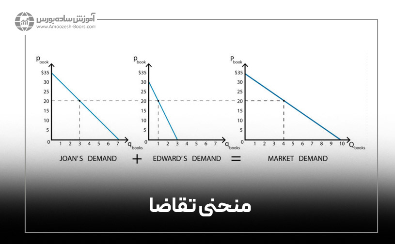  منحنی تقاضای بازار