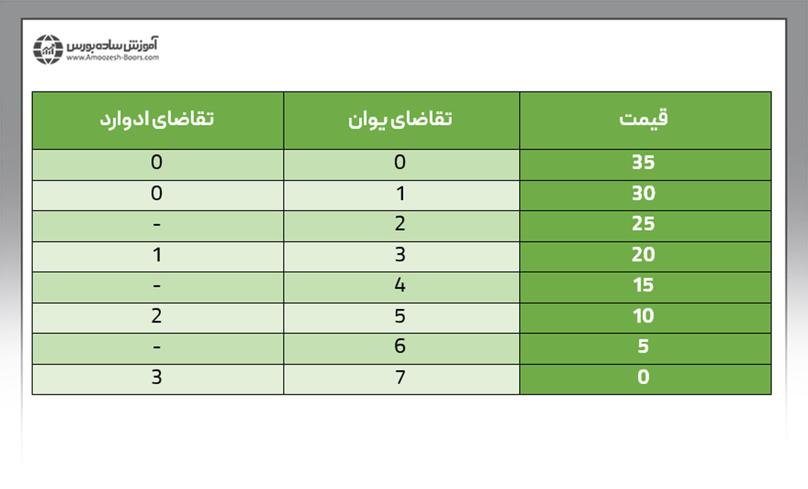 تعداد کتاب‌های خریداری شده توسط یوان و ادوارد