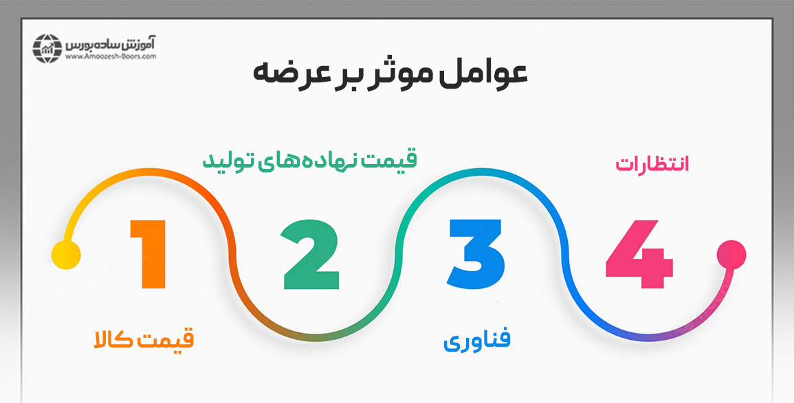 عوامل موثر بر تقاضا