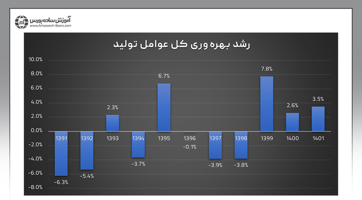 میزان رشد بهره وری کل اقتصاد را از سال ۱۳۹۱ تاکنون