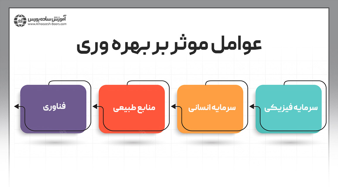 عوامل موثر بر بهره وری در اقتصاد