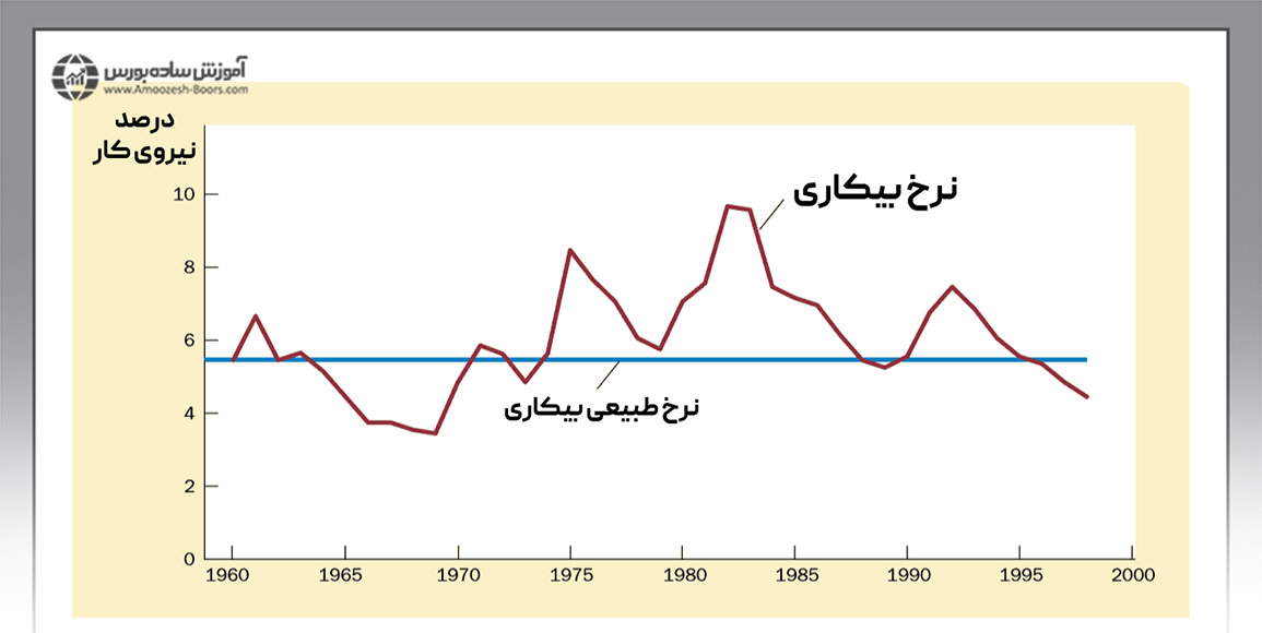 محاسبه نرخ بیکاری طبیعی از آمار مربوط به بیکاری مقطعی و بیکاری ساختاری