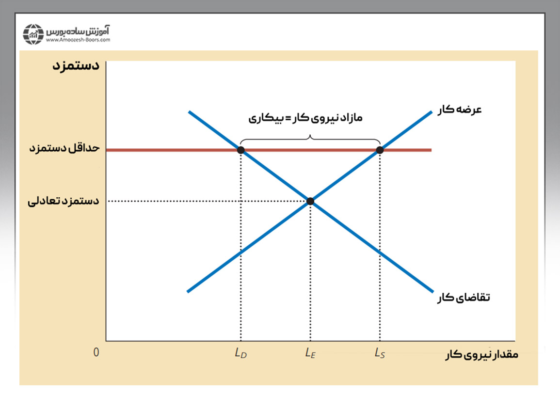 دستمزد تعادلی