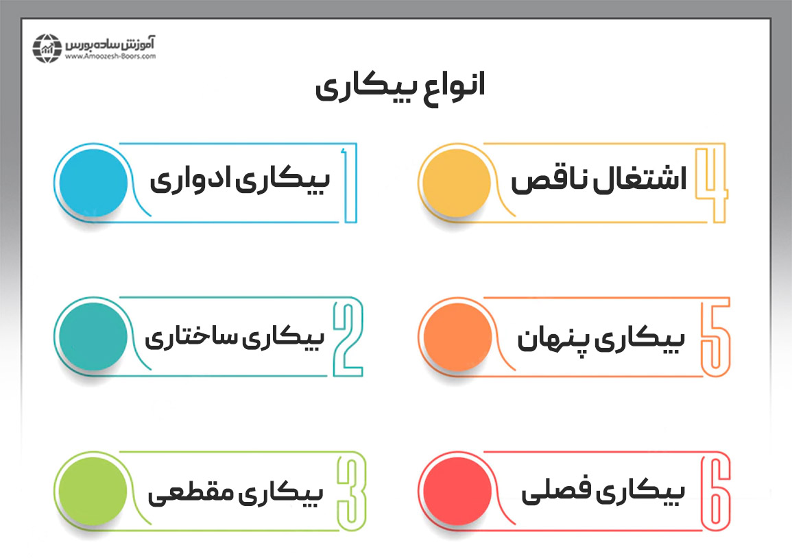 مهمترین انواع بیکاری