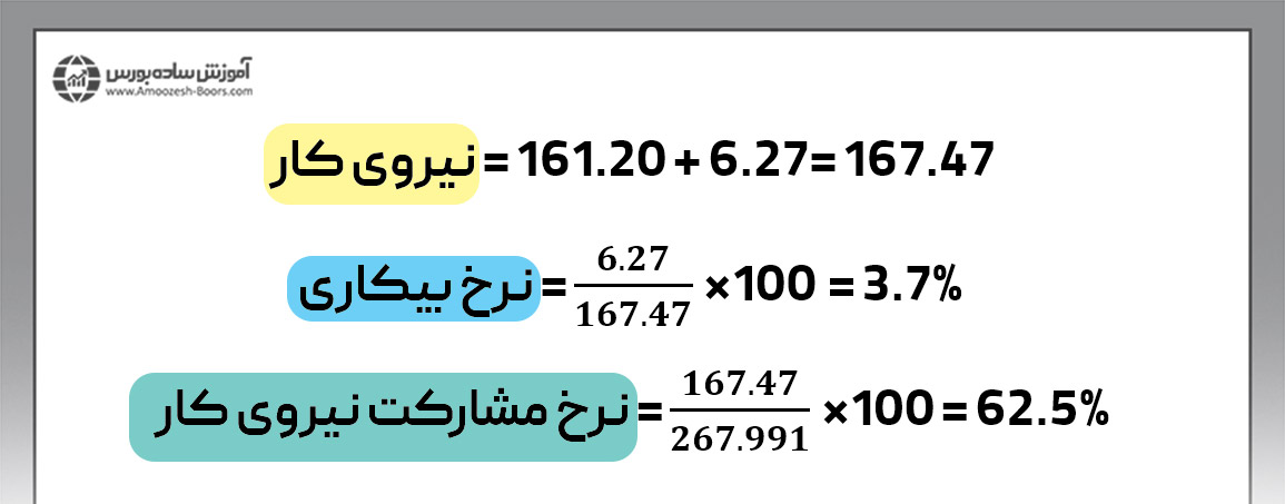 نرخ بیکاری آمریکا در دسامبر ۲۰۲۳