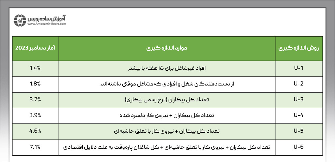 آمار بیکاری در پایان سال 2023