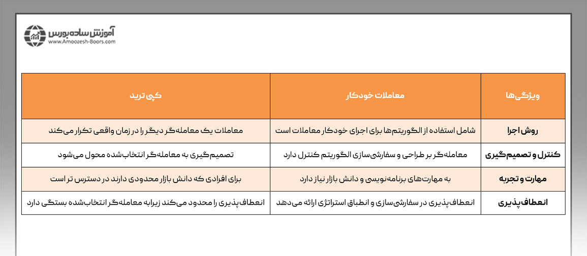 تفاوت معاملات خودکار و کپی ترید