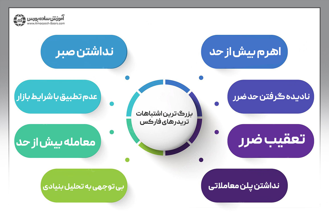 بزرگ‌ترین اشتباهات تریدرها در فارکس