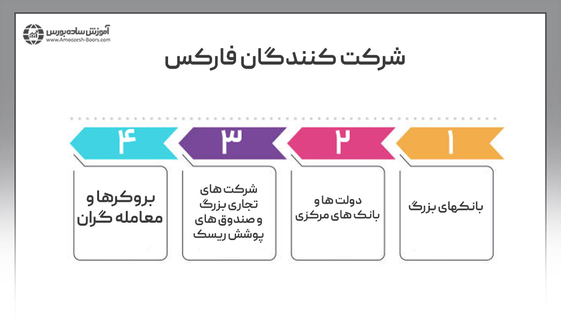 بازیگران اصلی بازار فارکس