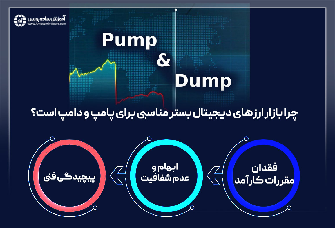 پامپ و دامپ در دنیای ارز دیجیتال