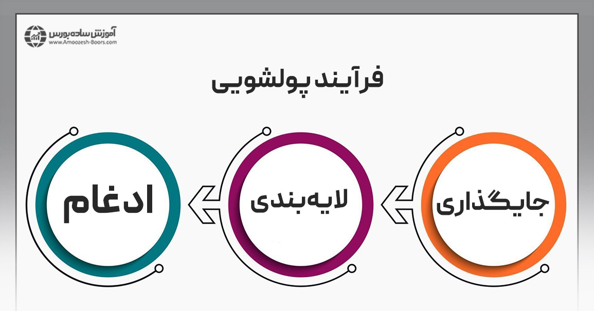 نحوه عملکرد پولشویی چگونه است؟