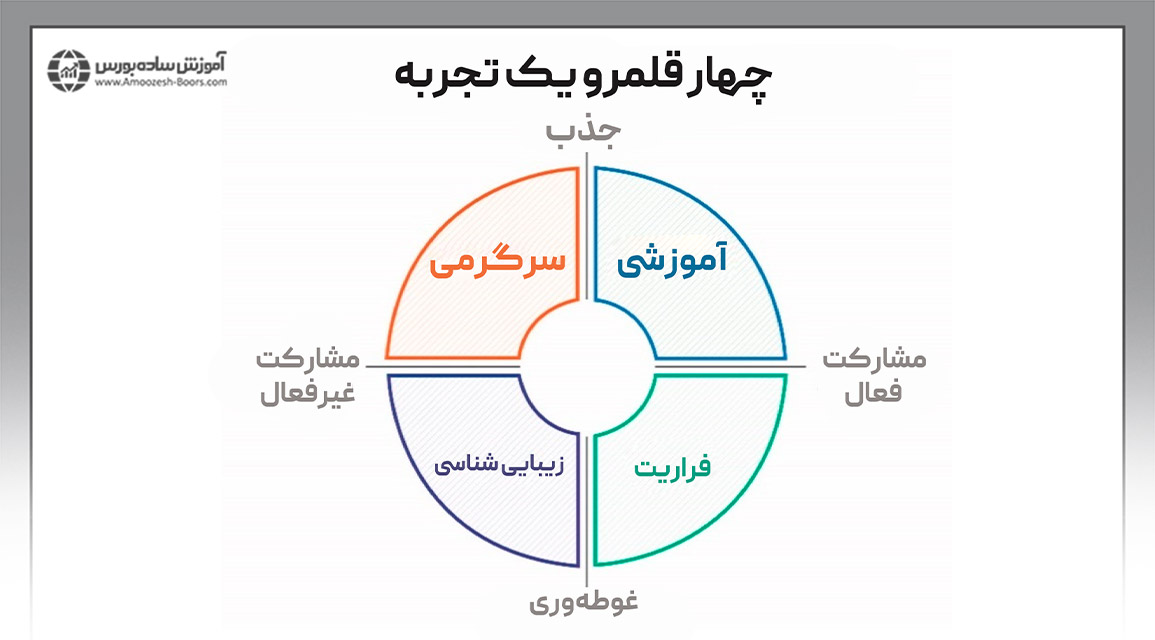 معرفی چهار قلمرو در اقتصاد تجربه