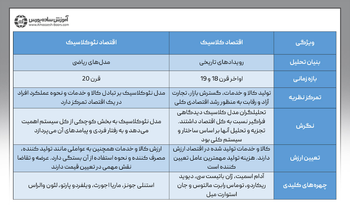 مقایسه اقتصاد کلاسیک با اقتصاد نئوکلاسیک