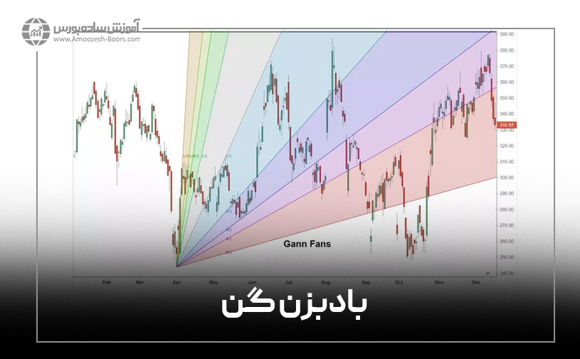  بادبزن گن (Gann Fans) یا گن فن چیست؟