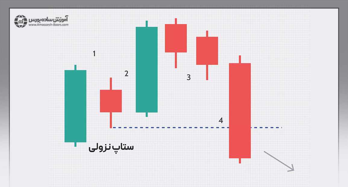 نحوه شکل گیری الگوی هیکاکی؛ نوعِ نزولی