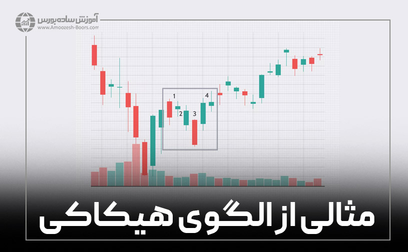 مثالی از الگوی هیکاکی در نمودار سهام مایکروسافت