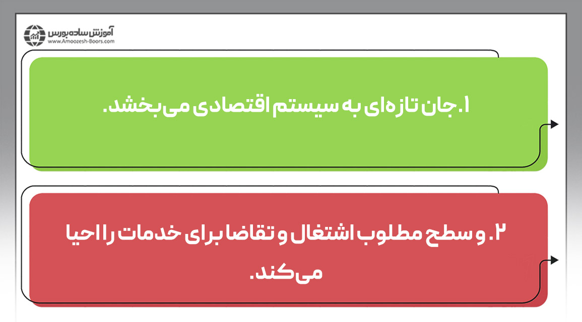 اقتصاد کینزی و مکتب پول گرایی