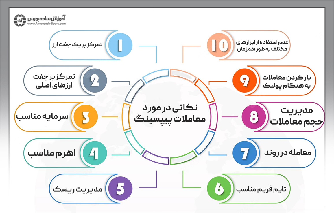 نکاتی در مورد معاملات پیپسینگ