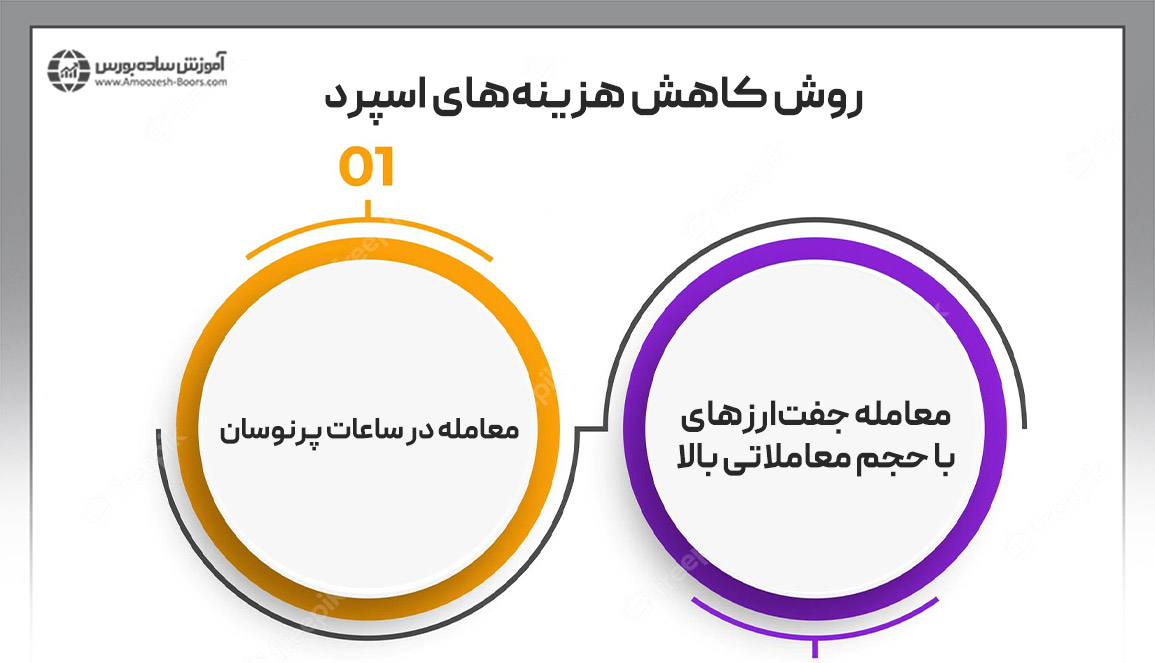 دو راه برای کاهش هزینه‌های اسپرد معاملات