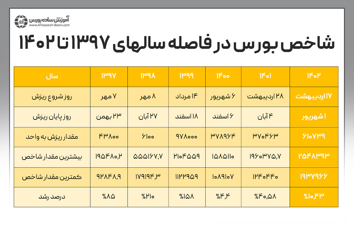 میزان افت و رشد شاخص بورس در فاصله سالهای 1402 تا 1397
