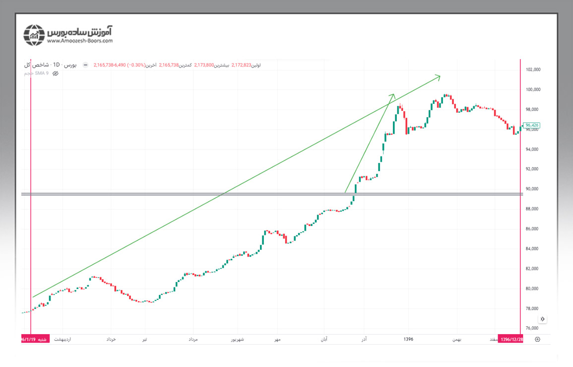 تحلیل نمودار شاخص بورس در سال 1396