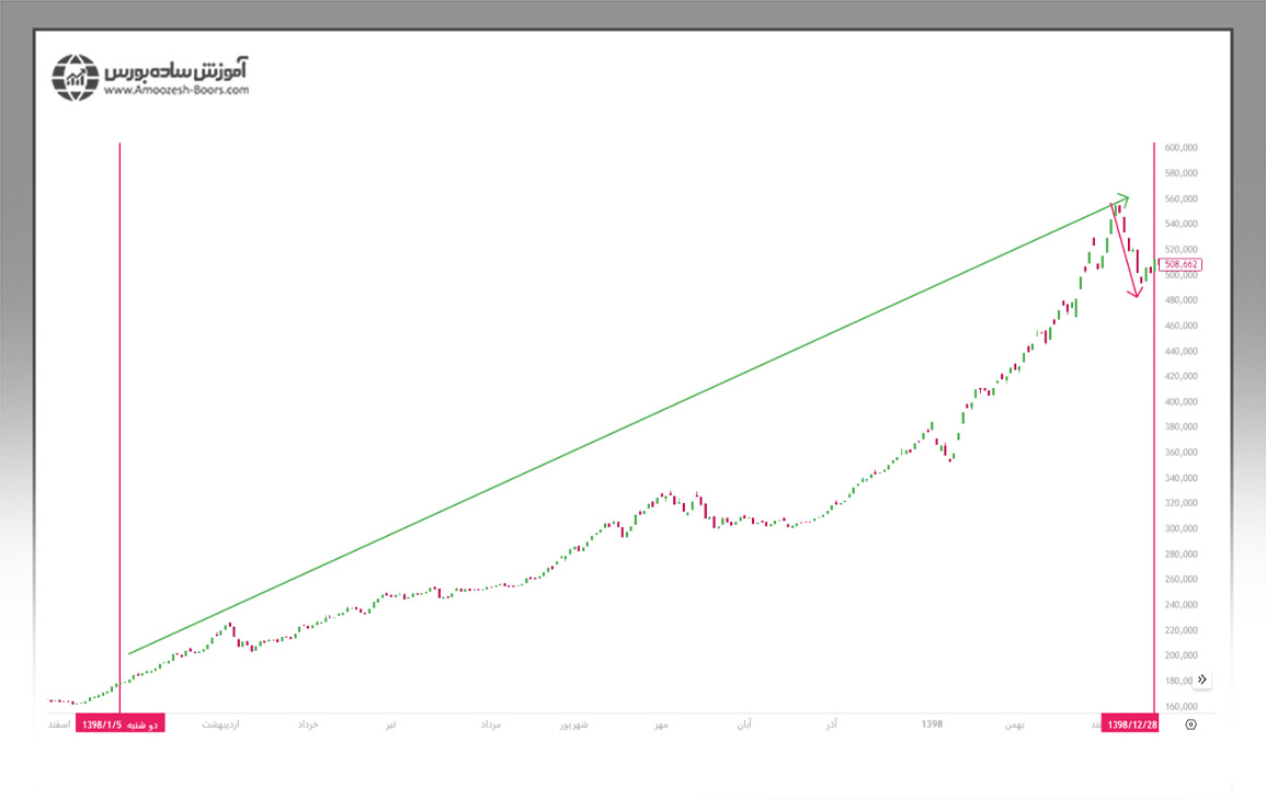بررسی و تحلیل نمودار شاخص بورس در سال 1398