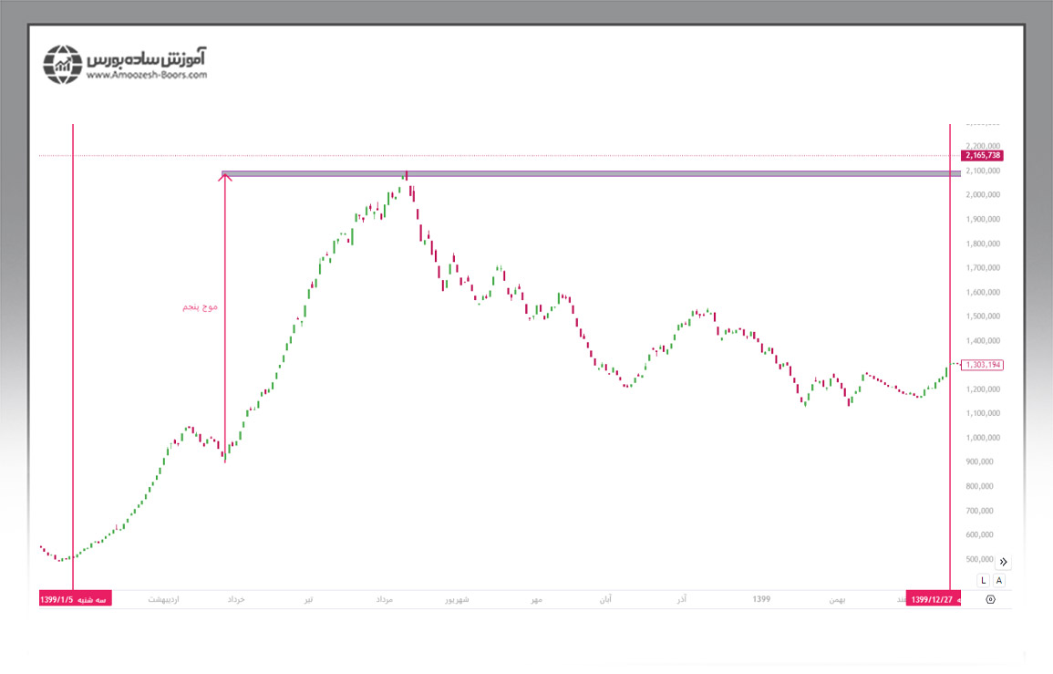 بررسی و تحلیل نمودار شاخص بورس در سال 1399