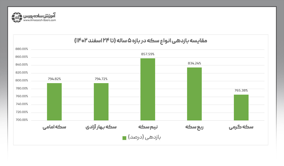 انتخاب بهترین سکه برای سرمایه گذاری از طریق مقایسه بازدهی انواع سکه طلا در ۵ سال گذشته