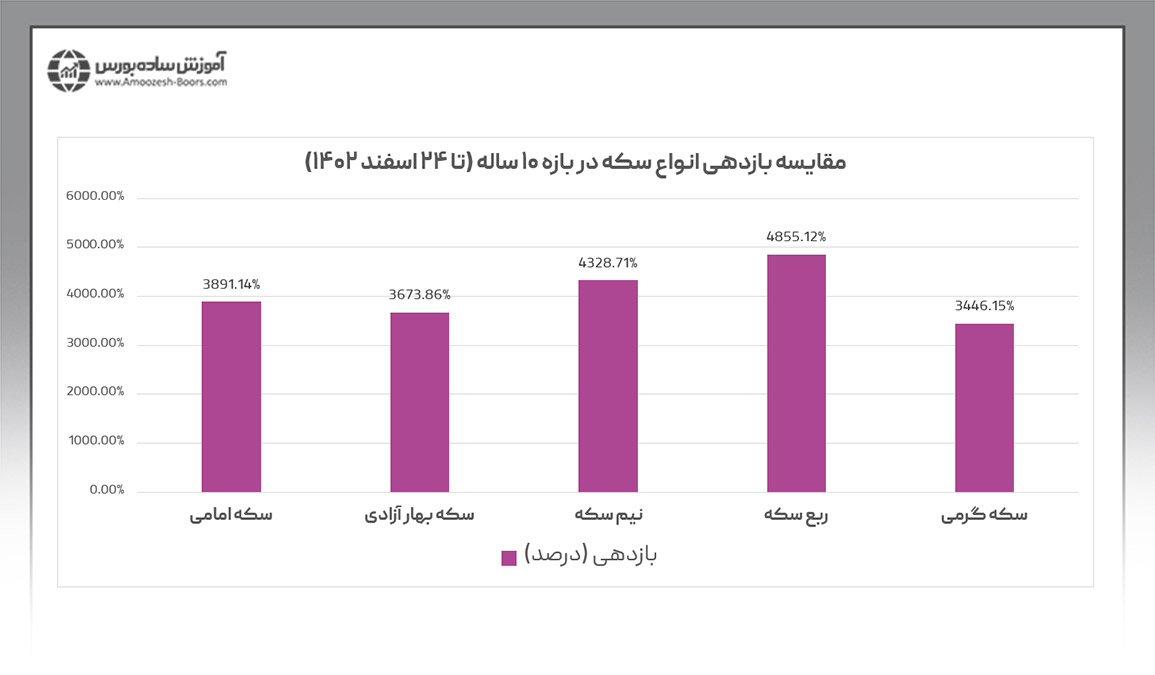 انتخاب بهترین سکه برای سرمایه گذاری از طریق مقایسه بازدهی انواع سکه طلا در ۱۰ سال گذشته