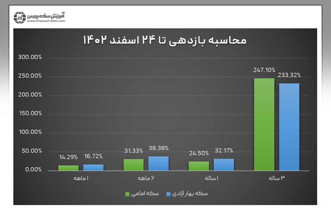 سکه امامی بخریم یا بهار آزادی؟