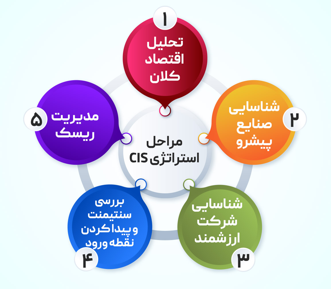 معرفی مرحله به مرحله استراتژی CIS