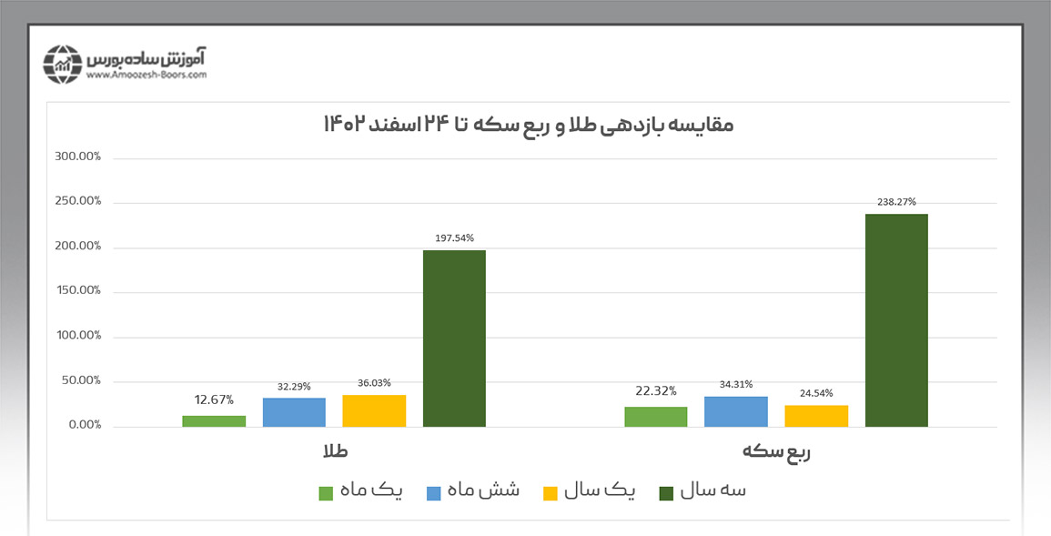 مقایسه بازدهی طلا و ربع سکه