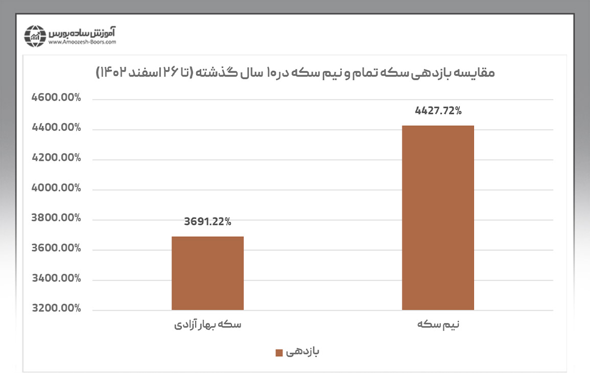 بررسی میزان رشد قیمت تمام سکه و نیم سکه در بازه زمانی ۱۰ ساله