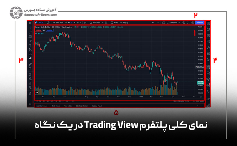 نمای کلی پلتفرم Tradingview در یک نگاه