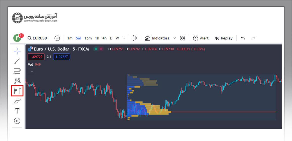 استفاده از اندیکاتور حجم افقی در تریدینگ ویو